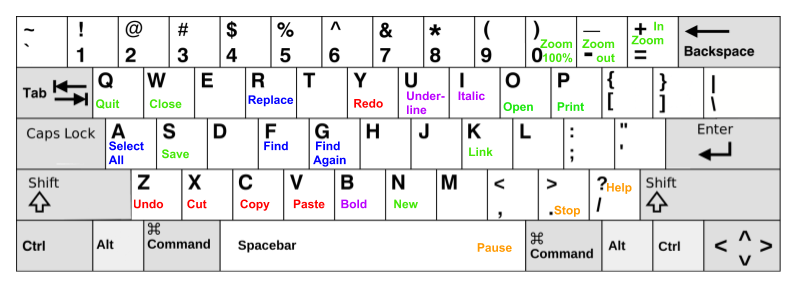 Keystrokes To Employ When Typing.