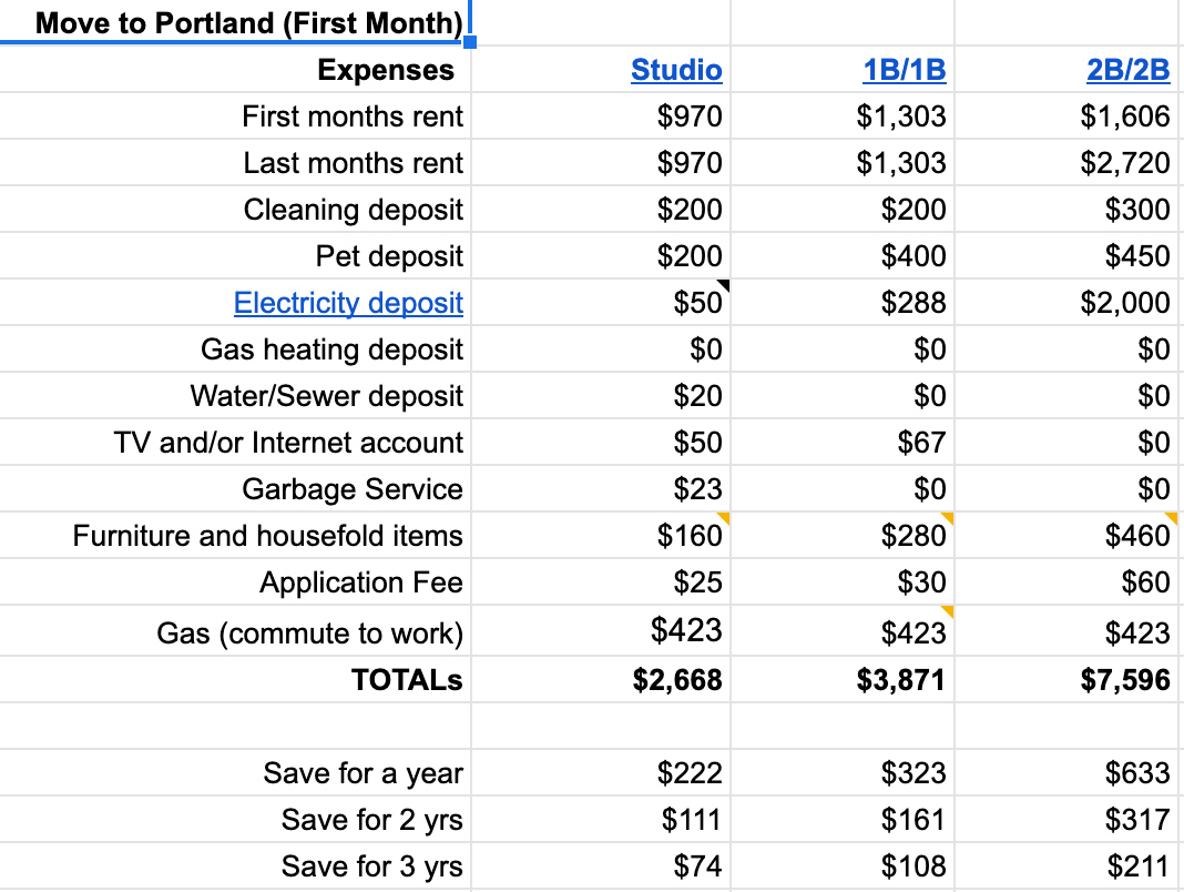 The first 3 months of the year's income and expenses with a discretionary amount.
