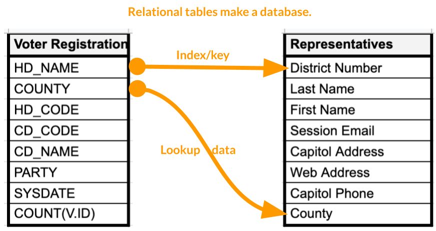 Two spreadsheet tables relate to make a database.