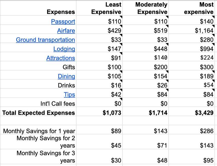 Three different spending options for a trip to Mexico City.