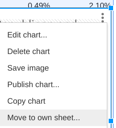 Move the chart to a new sheet.