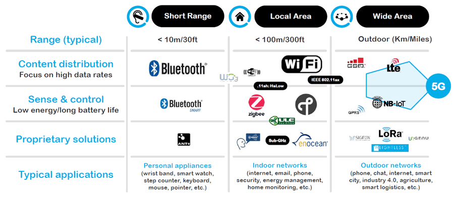 Short range, local, and wide area networks and the signal technologies involved.