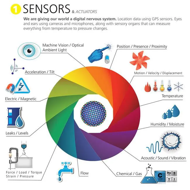 Sensors and actuators for machine vision, acceleration, magnetics, leaks, force, position, motion, temperature, humidity, vibration, flow, and chemicals.