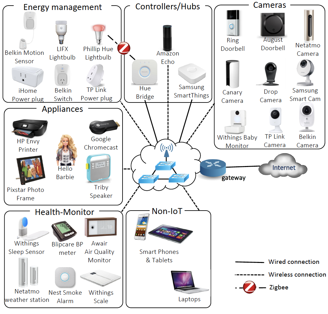 IoT for energy management, colotrollers, hubs, cameras, appliances, toys, and health-monitors.