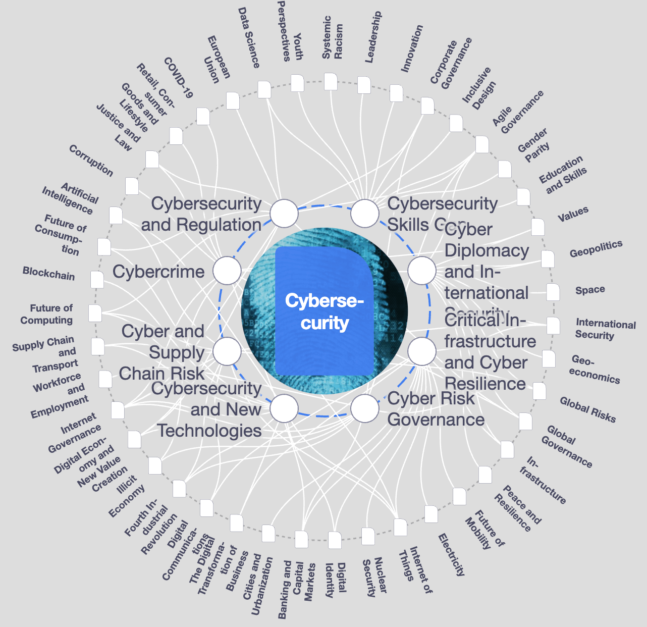 Interactive wheel representing components of the fourth industrial revolution.
