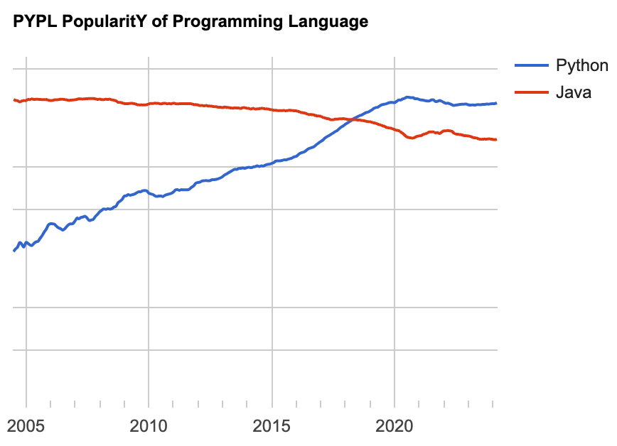Python is most popular in 2023